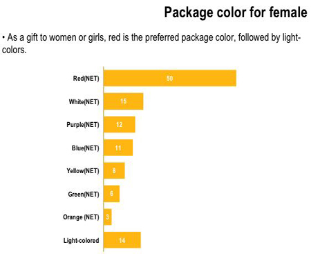 Chinese color preference - female Chinese color preference - female