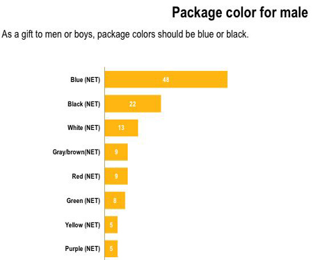 Chinese color preference - Male Chinese color preference - Male