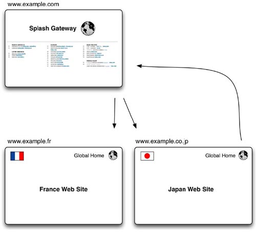 web globalization design architecture web globalization design architecture