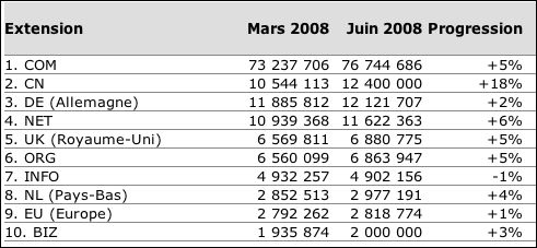 domainesinfo most popular domains