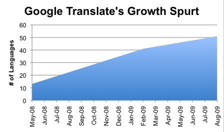 google_translate_languages google_translate_languages