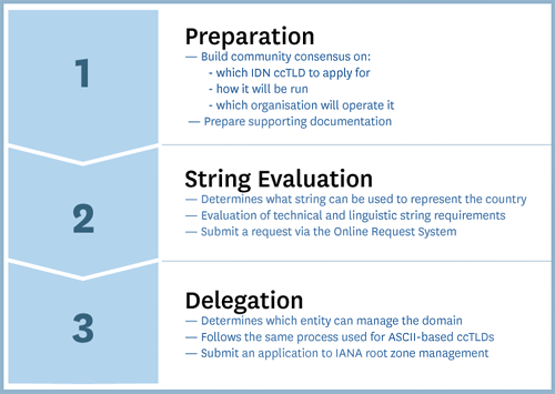 icann-fasttrack