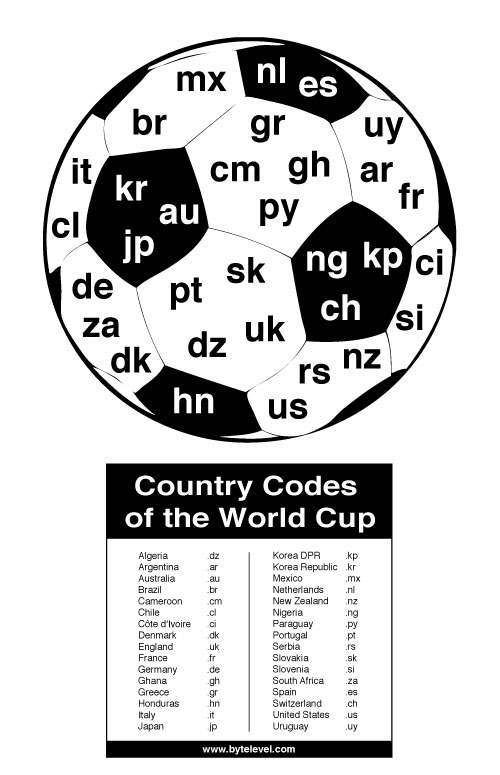 worldcup_cctld_500 Country Codes of the World Cup