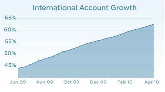 twitter_chart_intl_acct