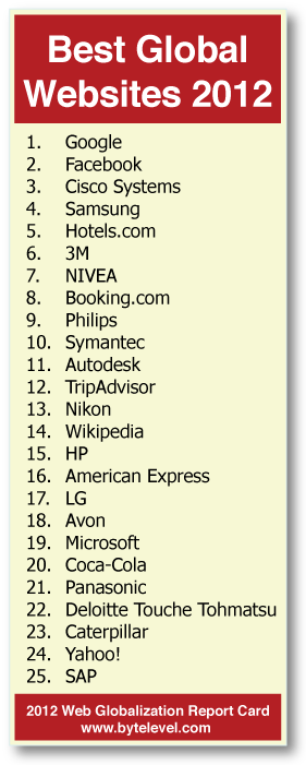 Top 25 global websites of 2012
