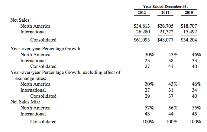 amazon 2012 revenues